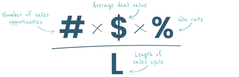 GetAccept blog image: sales velocity