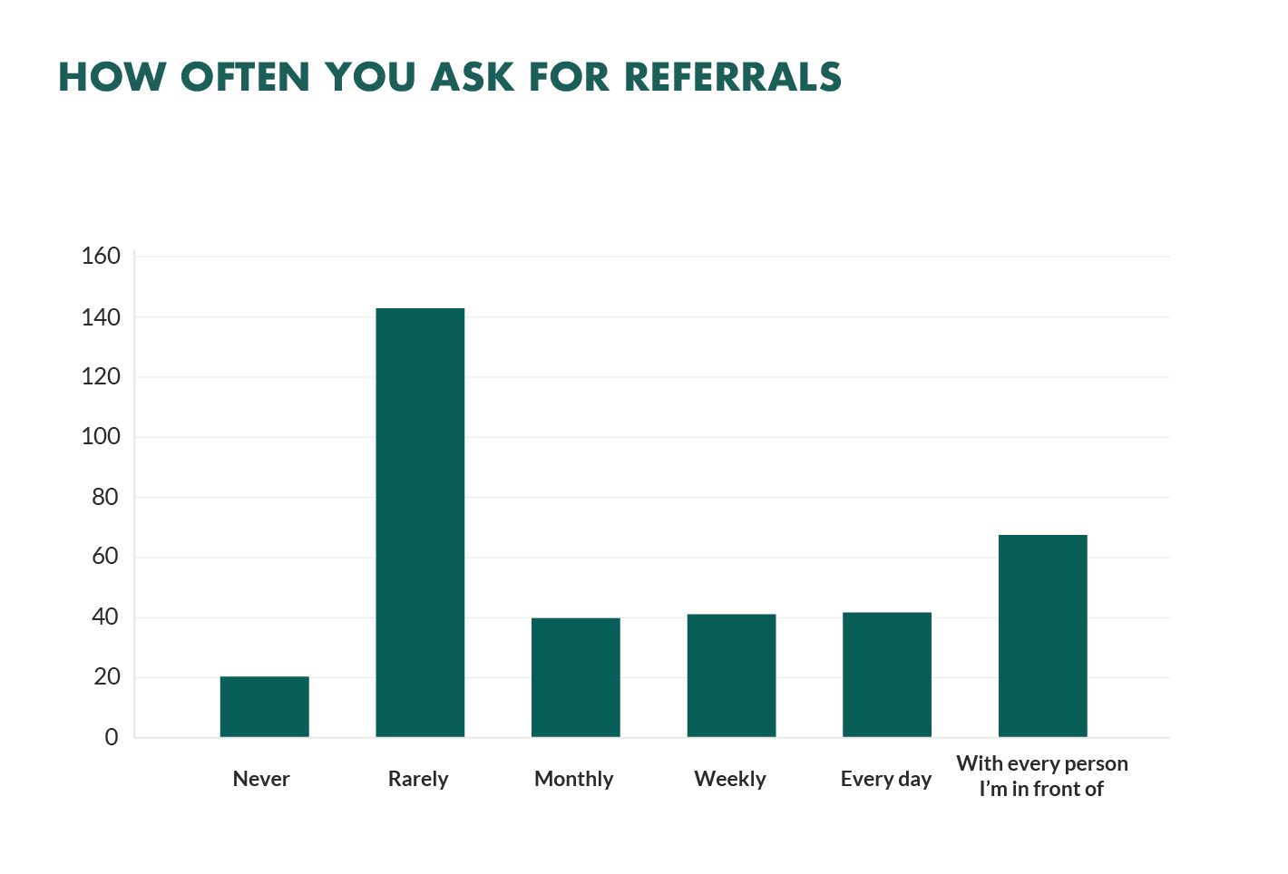 How often you ask for referrals (Superoffice)