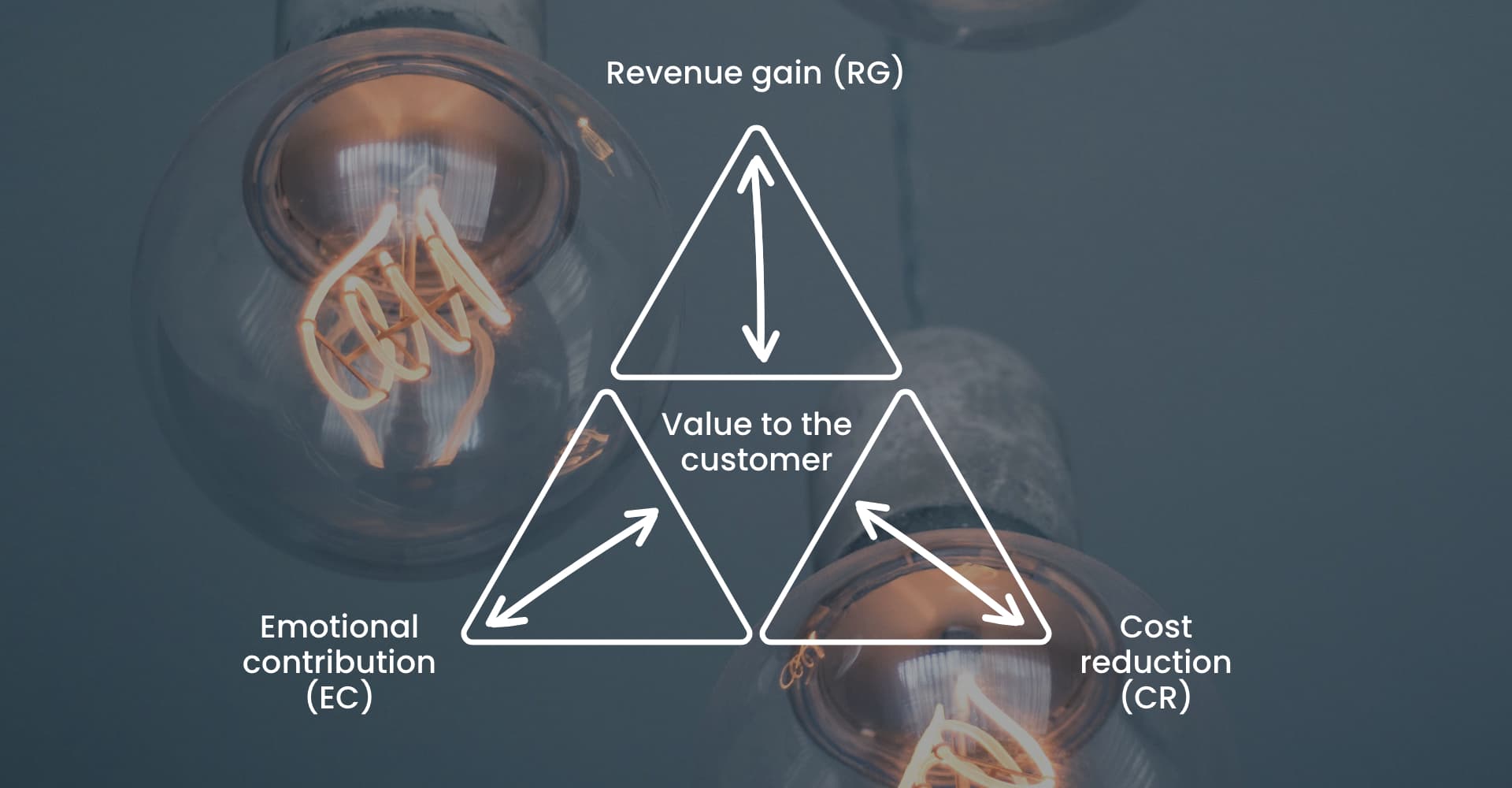 The Value Triad