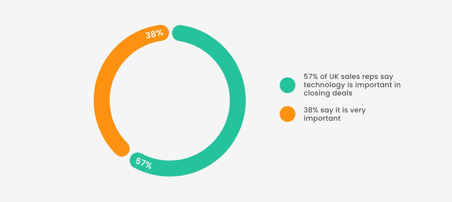 uk sales reps using technology during sales process