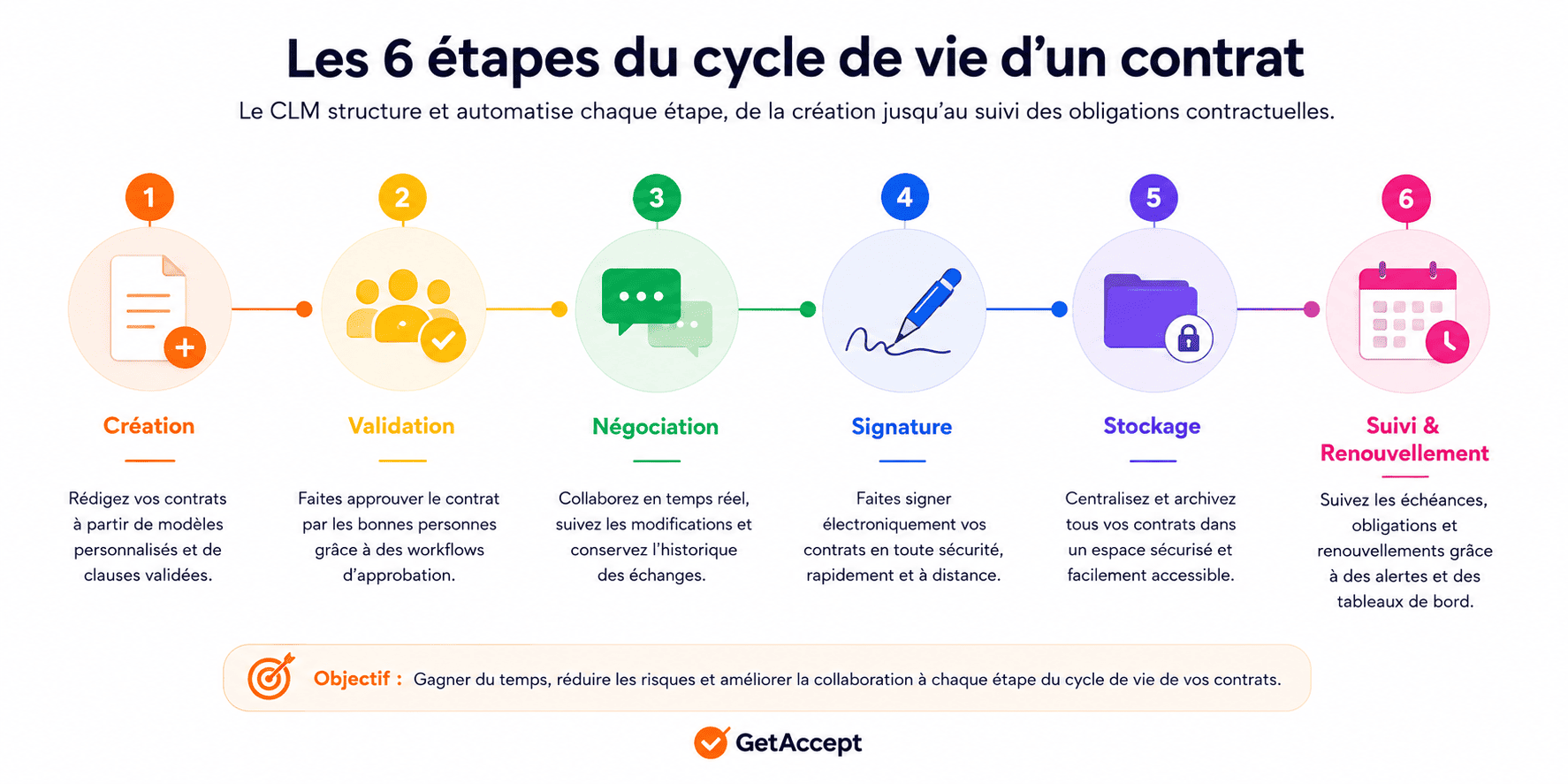 Cycle de vie d'un contrat