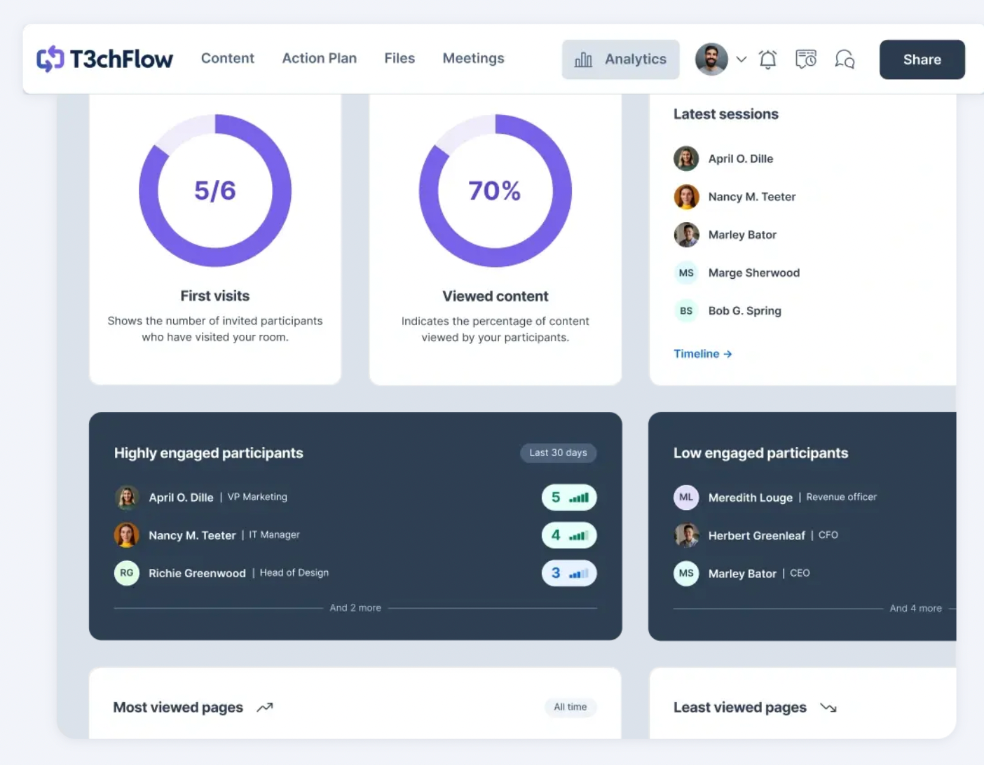 Digital sales room dashboard with stakeholder engagement analytics