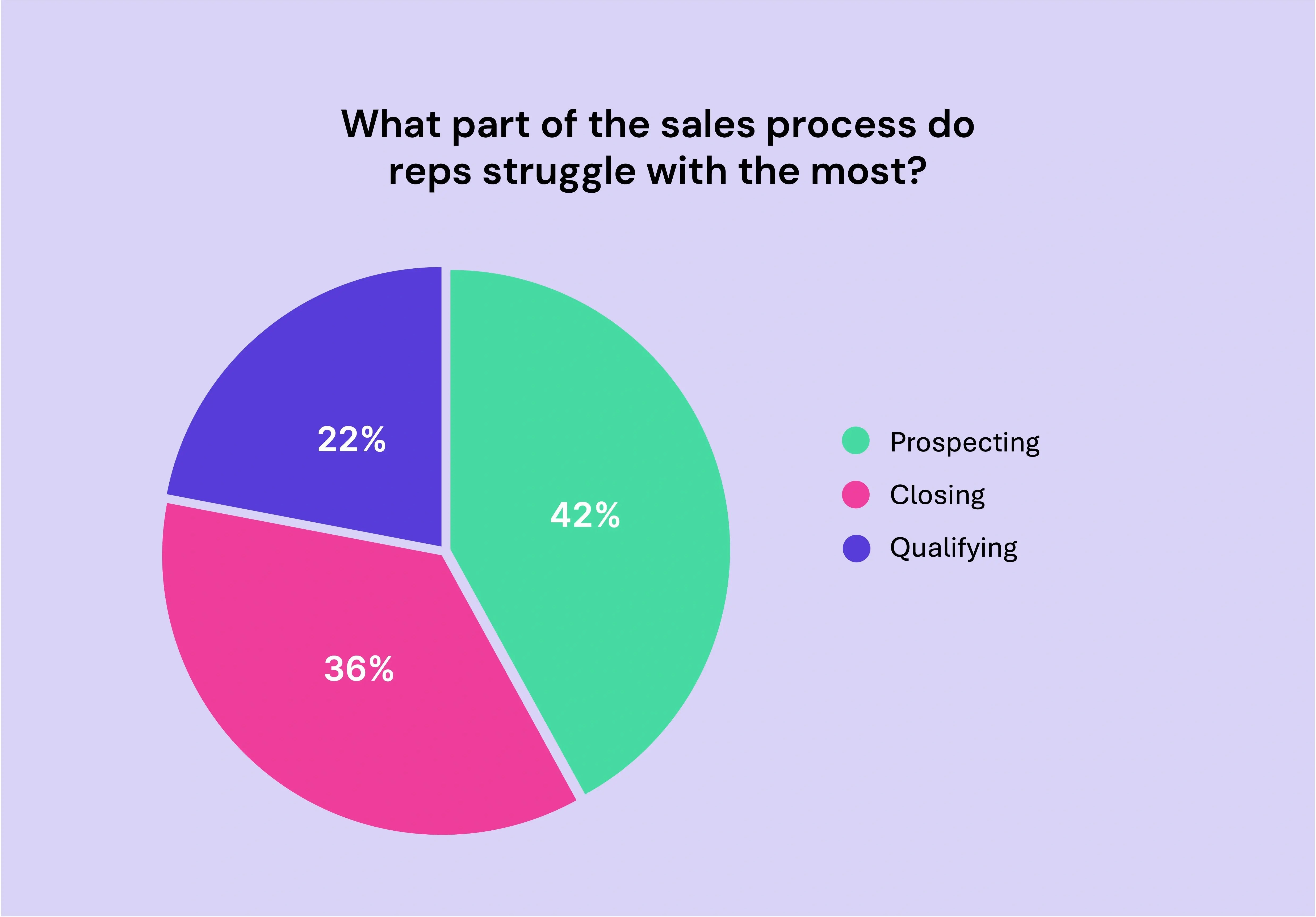 which_part_of_b2b_sales_process_do_reps_struggle_with_most