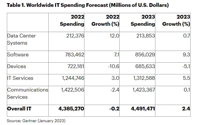 Worldwide IT spending forecast