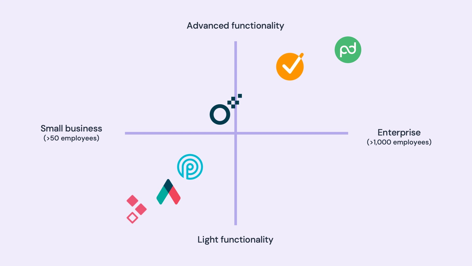 Best proposal software 2024, comparison grid