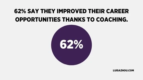 62% say they improved their career opportunities thanks to sales coaching.