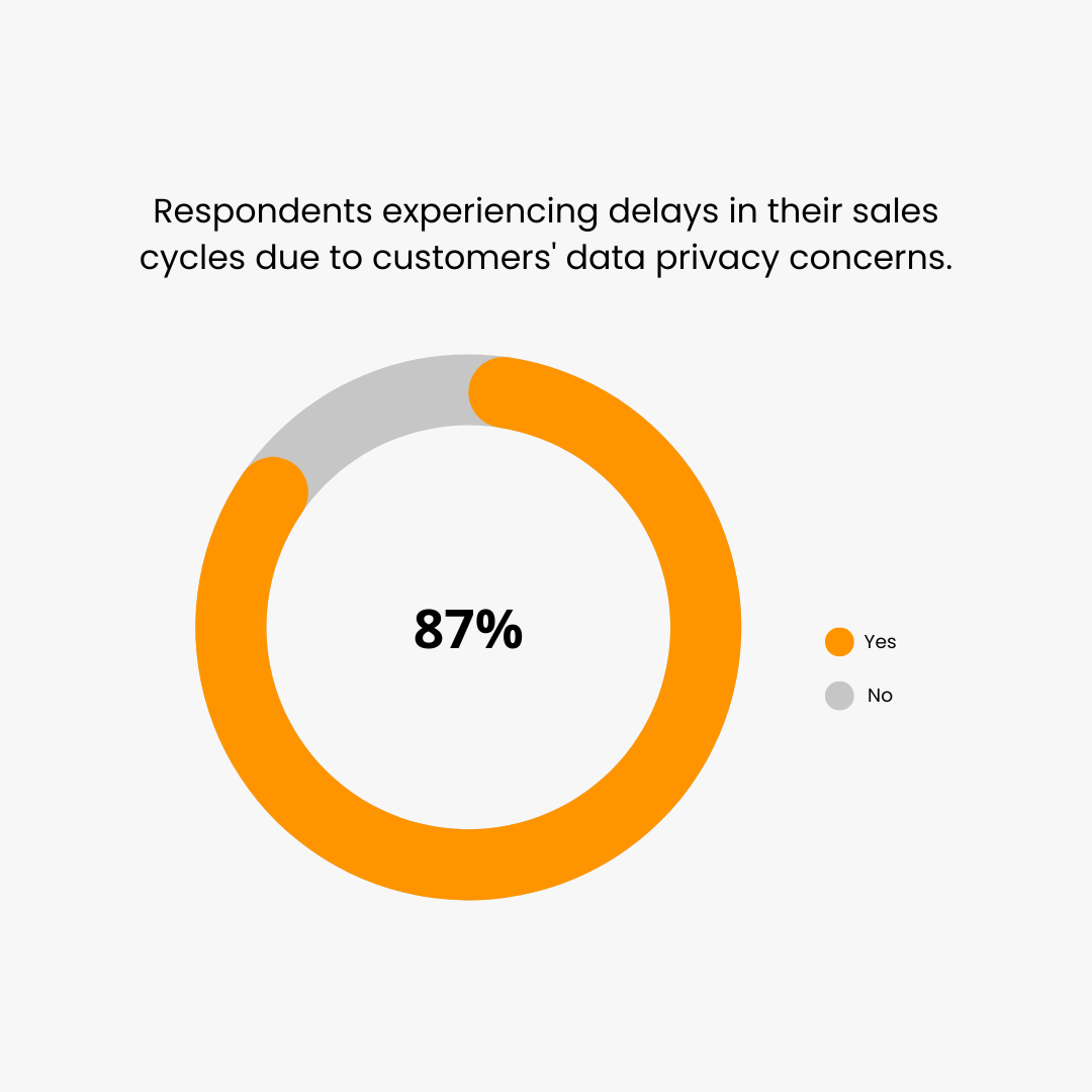 delays in sales cycle