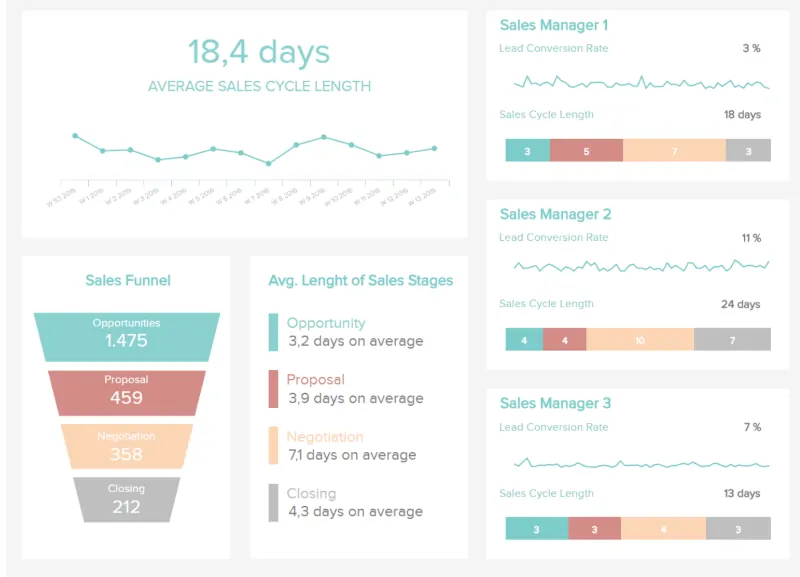 Sales cycle length