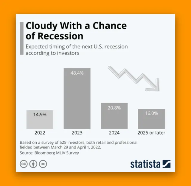 Statistics on 2023 recession