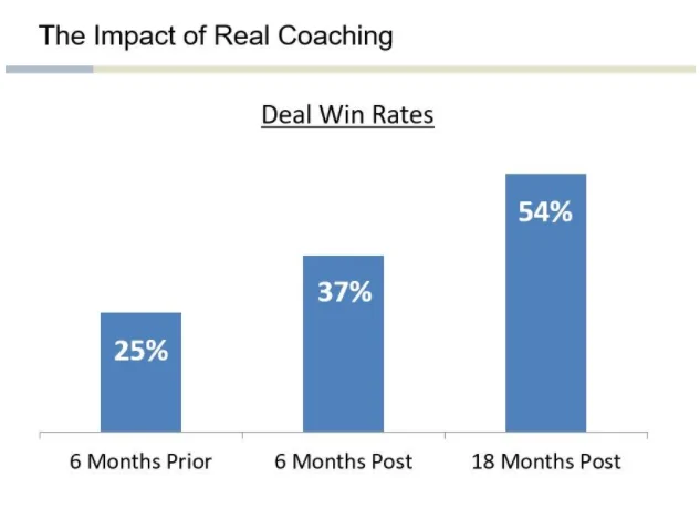 The impact of real coaching - statistics of deal win rates
