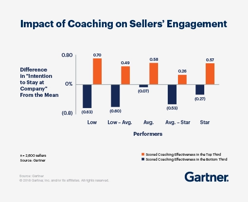 The impact of coaching on sellers' engagement