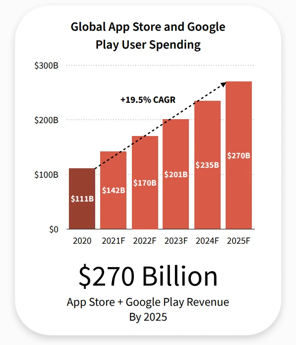 Global App Store and Google Play user spending