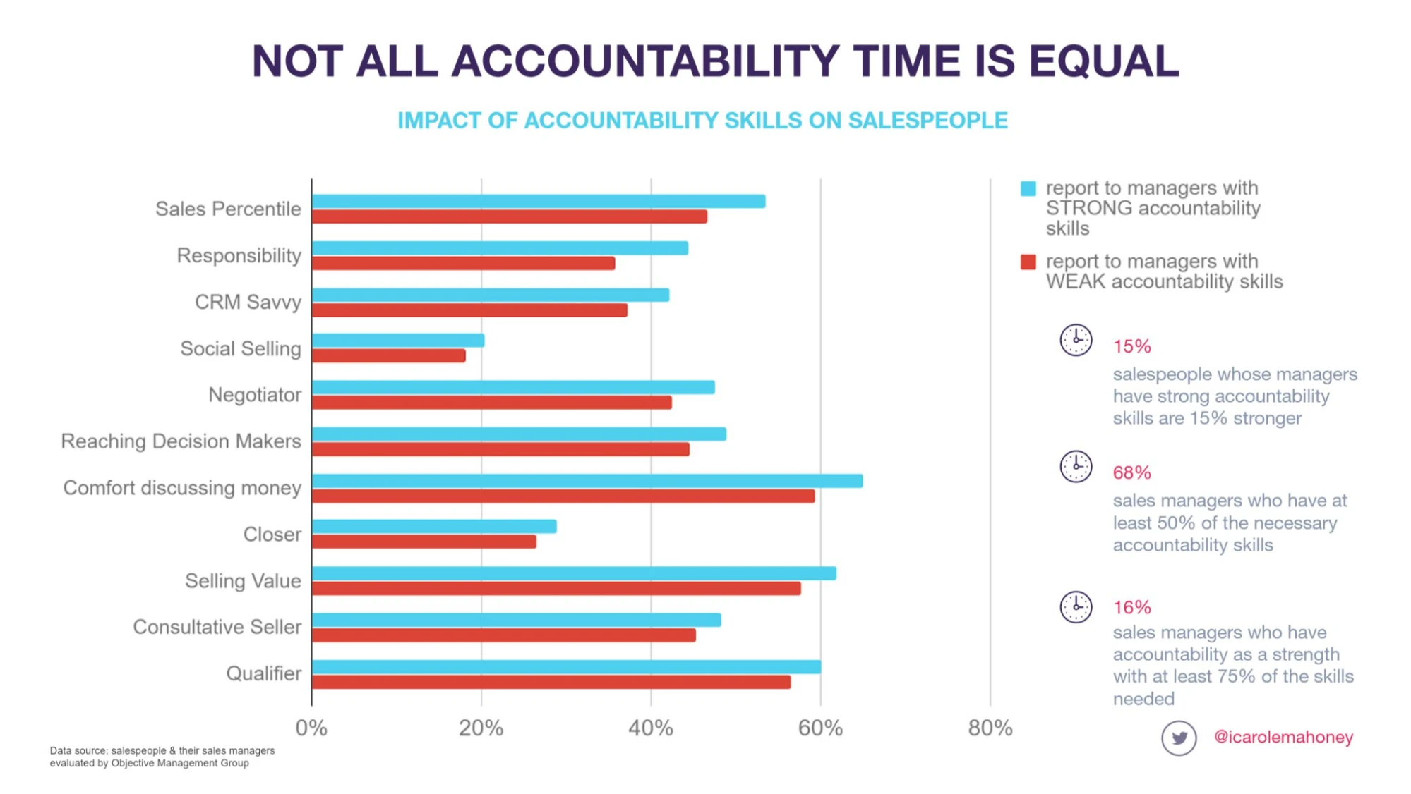 Impact of accountability skills on people