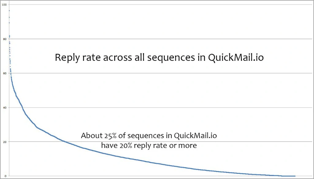 Reply rate across all sequences in Quickmail
