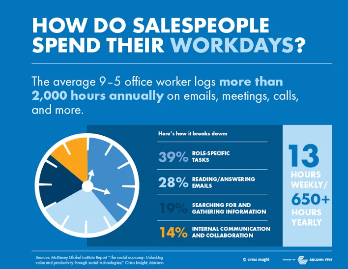 How do salespeople spend their workdays?