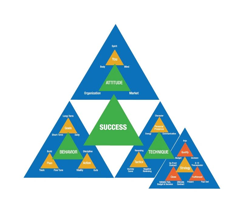Success triangle